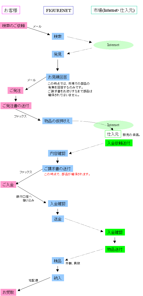 取引フロー