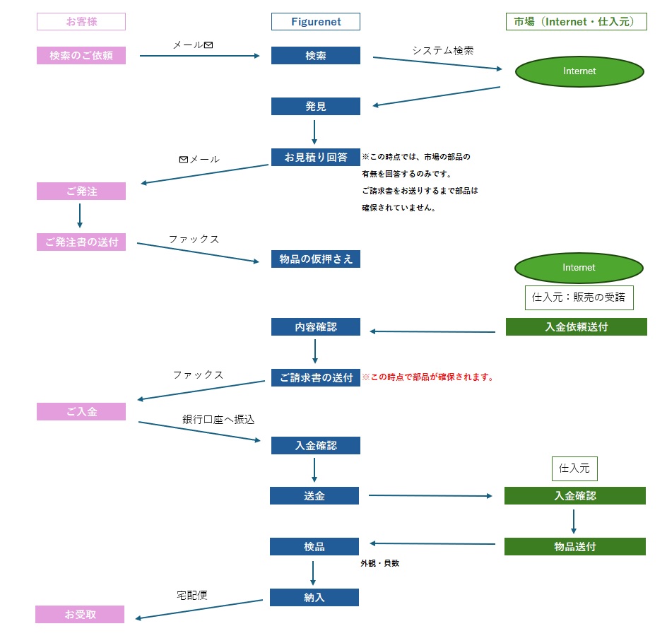 取引フロー